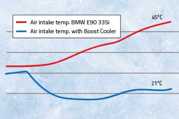 Curve of the possible cooling of the intake air.