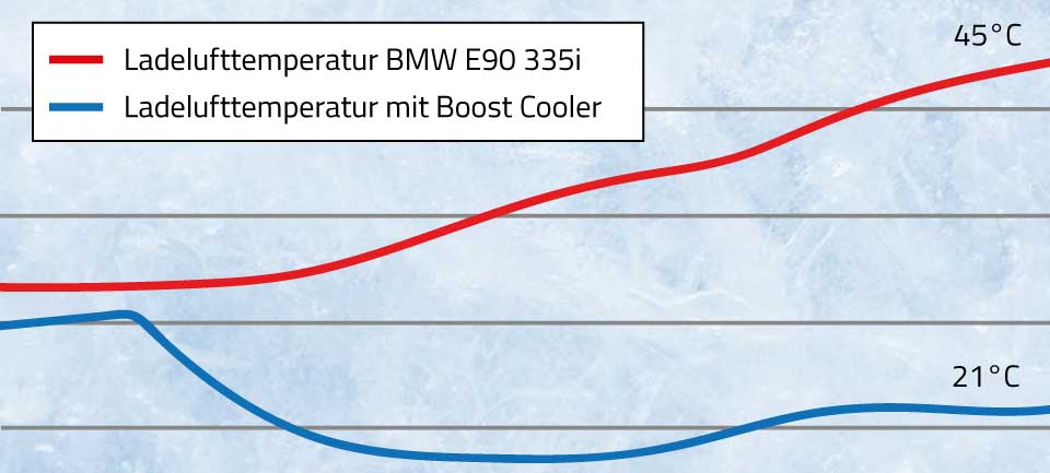 Diagramm kühlere Ansauglust mit Wassereinspritzung.