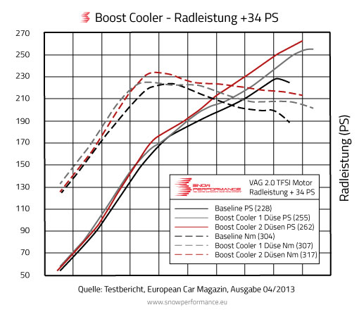 Diagram mehr Leistung durch Kühlung