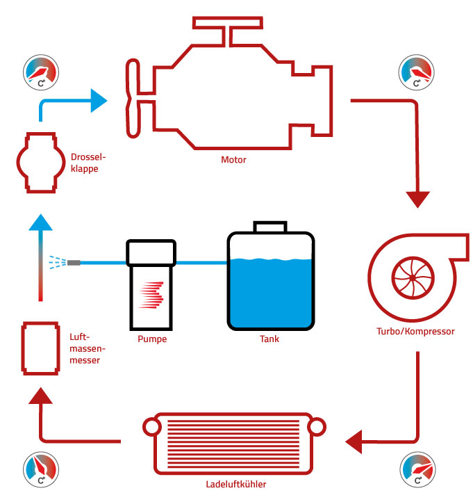 Schematische Funktionsweise des Boost Cooler Systems.