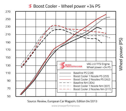 More boost pressure and higher ignition timing due to better cooling Diagram more power through cooling